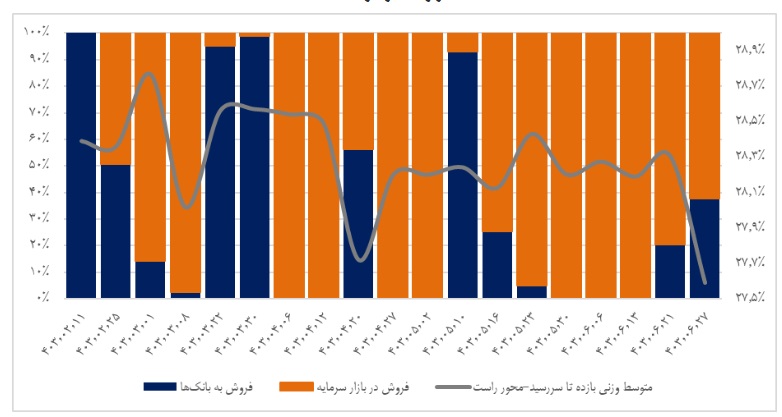 بازار بین بانکی و تاثیر آن بر بازار سرمایه