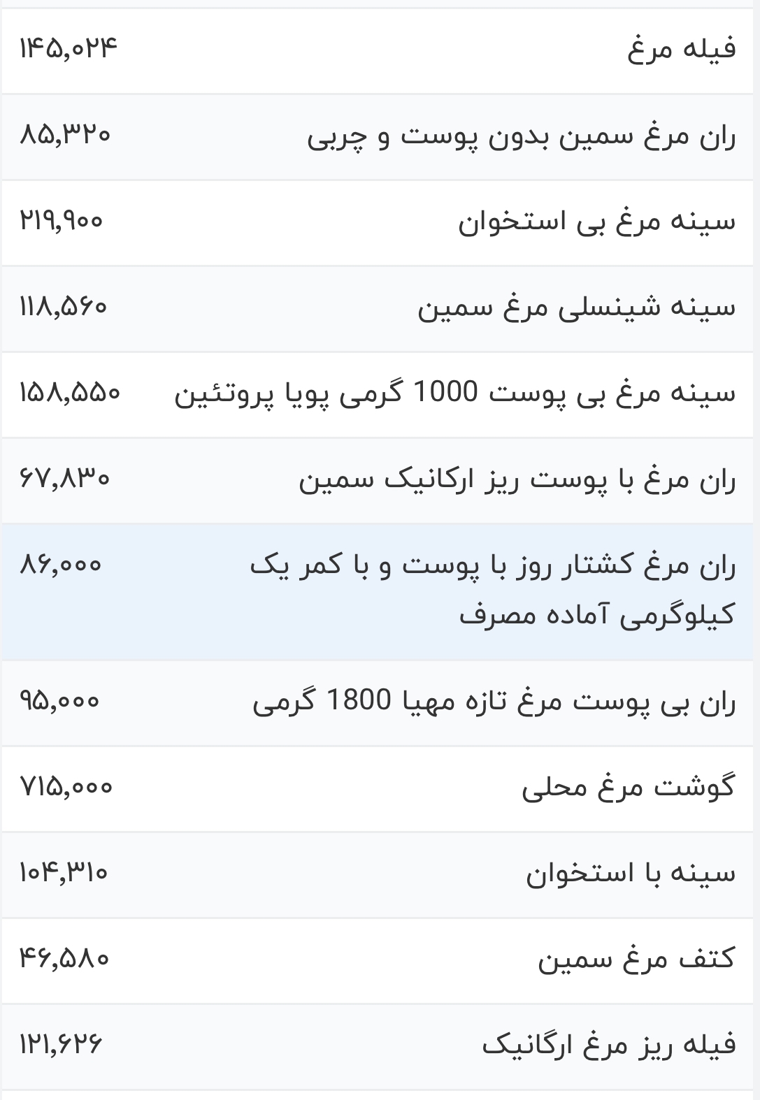 قیمت گوشت مرغ، امروز ۲۹ آذر ۱۴۰۳