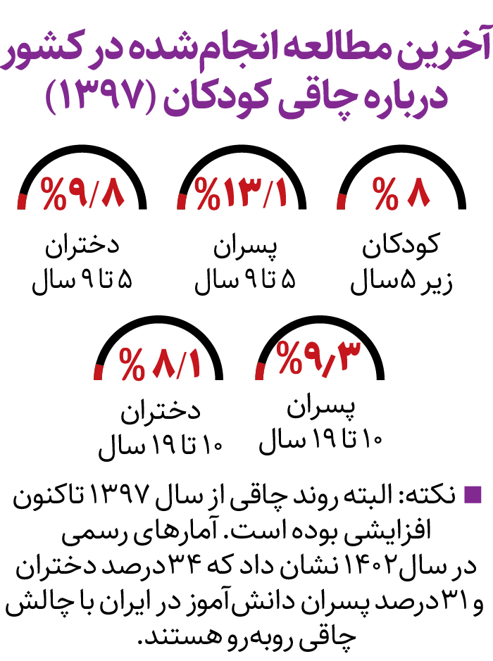 تپل‌ها کم‌هوش تر از افراد لاغر هستند؟