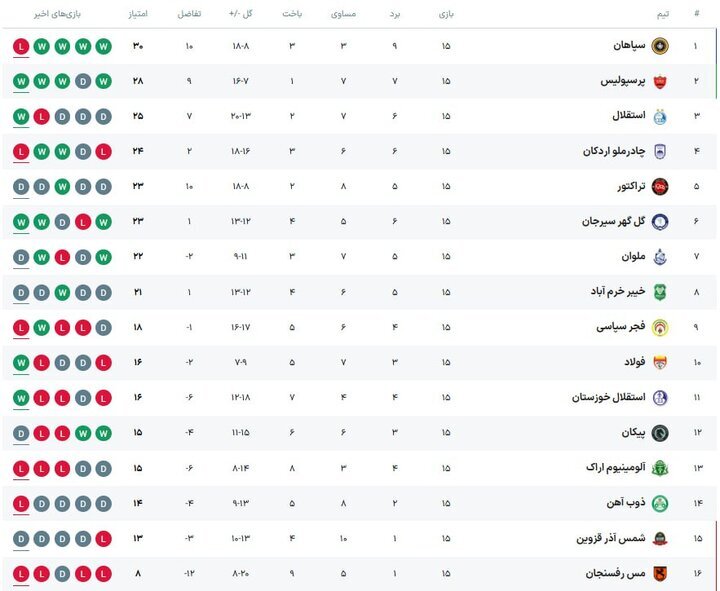 جدول رده بندی لیگ برتر فوتبال در پایان نیم فصل