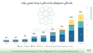 بازنشستگی روی دوش بودجه؛ صندوق‌ها در سال ۱۴۰۵ چقدر به کمک دولت وابسته‌اند؟