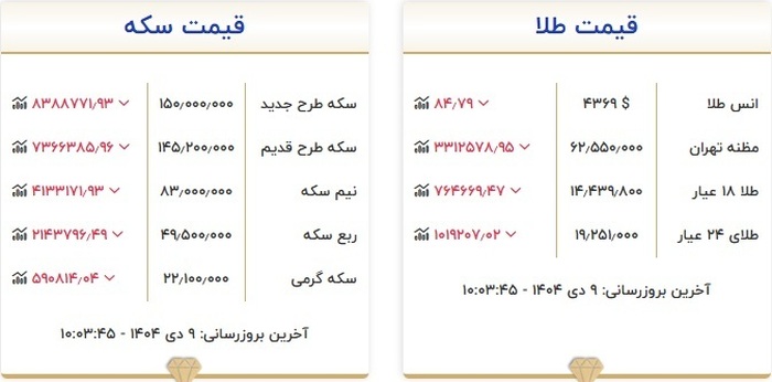 قیمت طلا و دلار و سکه امروز ۹ دی ۱۴۰۴