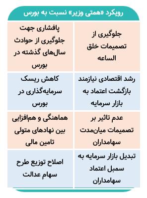 همتی ویزیر بهتراست یا رئیس/ بورس به کدام سو می رود؟