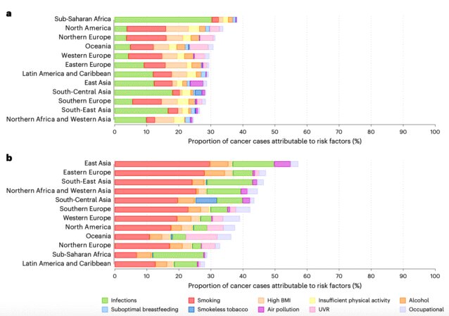 این عادت‌های روزمره بیشترین نقش را در ایجاد سرطان‌ دارند