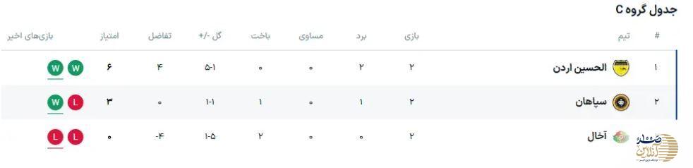جدول لیگ قهرمانان آسیا ۲ بعد از باخت آهال مقابل سپاهان جدول لیگ قهرمانان آسیا ۲ بعد از باخت آهال مقابل سپاهان