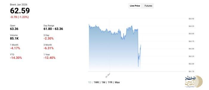 سقوط قیمت نفت همزمان با موافقت اوکراین با توافق صلح