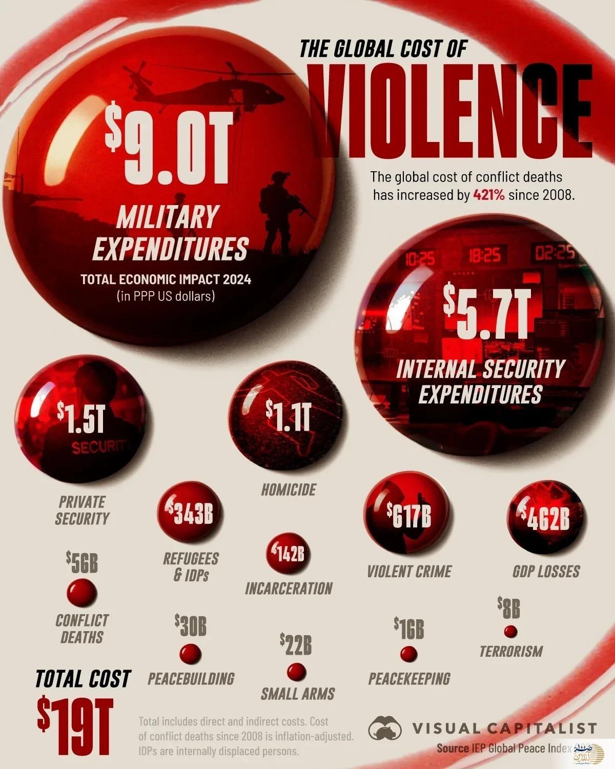 هزینههای سنگین جنگ و درگیری در سال ۲۰۲۴ هزینههای سنگین جنگ و درگیری در سال ۲۰۲۴