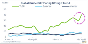 زنگ هشدار در بازار نفت | ۲۷ میلیون بشکه نفت در یک هفته روی آب ماند