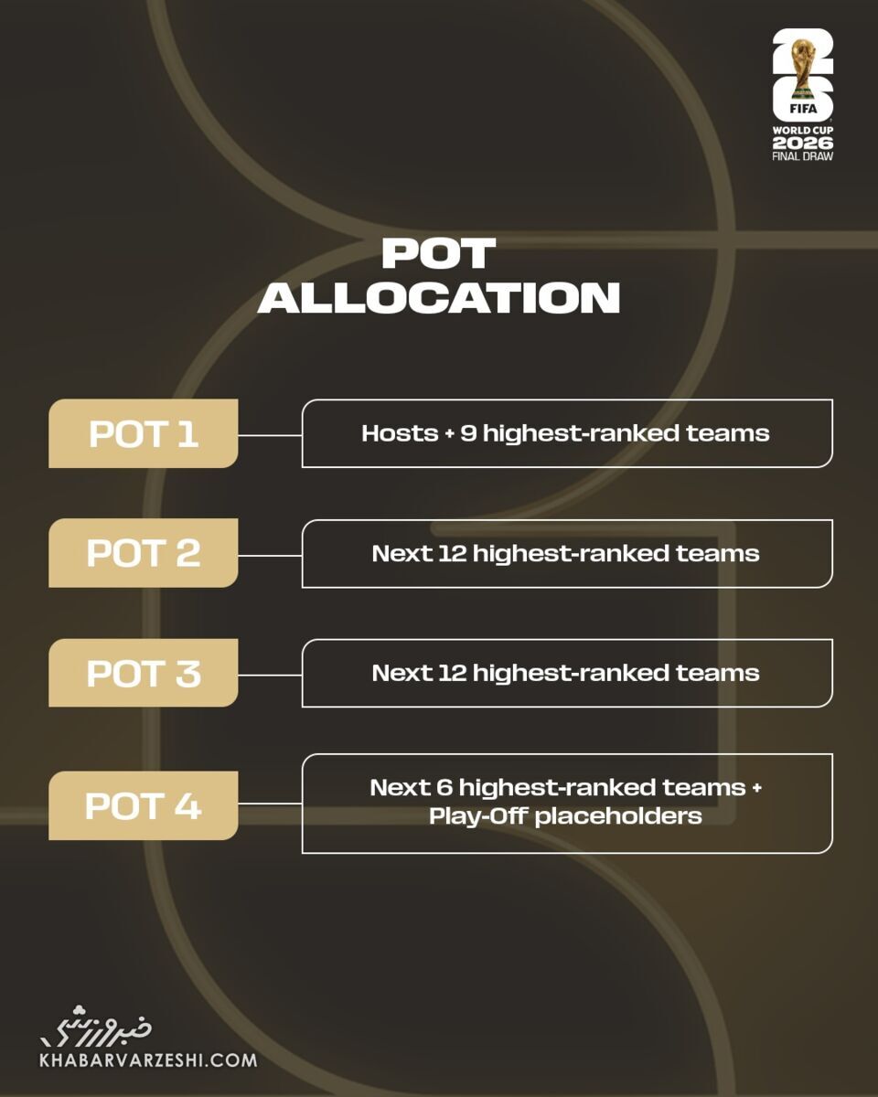 سیدبندی نهایی جام جهانی ۲۰۲۶ به صورت رسمی اعلام شد/ ایران در گروه مرگ؟ سیدبندی نهایی جام جهانی ۲۰۲۶ به صورت رسمی اعلام شد/ ایران در گروه مرگ؟
