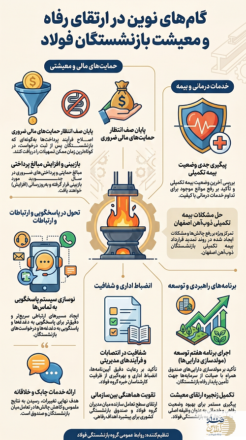 تأکید مدیرعامل صندوق بازنشستگی کشوری بر حذف کامل صف انتظار بازنشستگان فولاد و تسریع در پرداخت‌ها