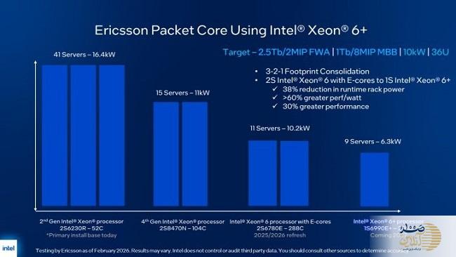 اینتل تولید انبوه پردازندههای Xeon 6+ با فناوری 18A را آغاز کرد؛ نویدبخش دیتاسنترها، 6G و هوش مصنوعی اینتل تولید انبوه پردازندههای Xeon 6+ با فناوری 18A را آغاز کرد؛ نویدبخش دیتاسنترها، 6G و هوش مصنوعی