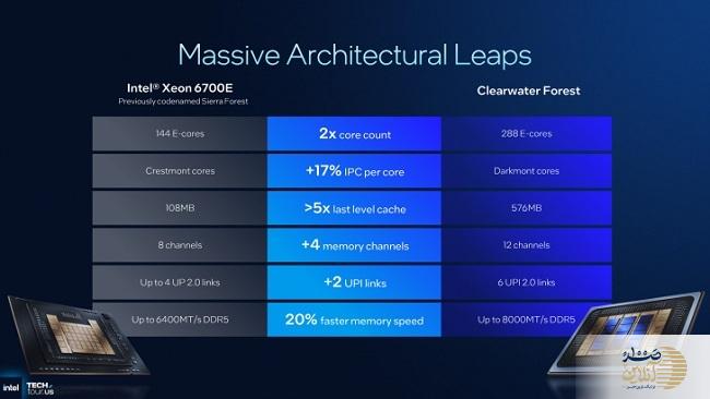 اینتل تولید انبوه پردازندههای Xeon 6+ با فناوری 18A را آغاز کرد؛ نویدبخش دیتاسنترها، 6G و هوش مصنوعی اینتل تولید انبوه پردازندههای Xeon 6+ با فناوری 18A را آغاز کرد؛ نویدبخش دیتاسنترها، 6G و هوش مصنوعی