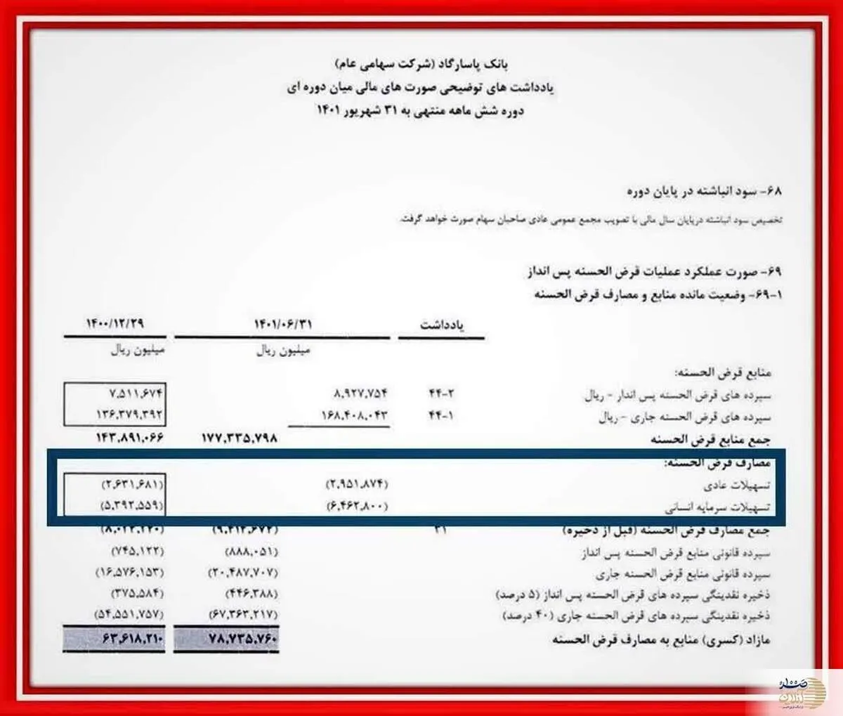 بانک پاسارگاد ۶۸ درصد تسهیلات قرض‌الحسنه را به کارکنان خودش داد+سند