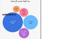 نقشه‌یِ شبکه‌هایِ  رسانه ای عربی برای «فردایِ ایران»؛ رمزگشایی از پروژه‌یِ «تغییر نظام» در اوجِ جنگ!
