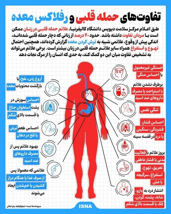 تفاوتهای حمله قلبی و رفلاکس معده؛ درد قفسه سینه را جدی بگیرید