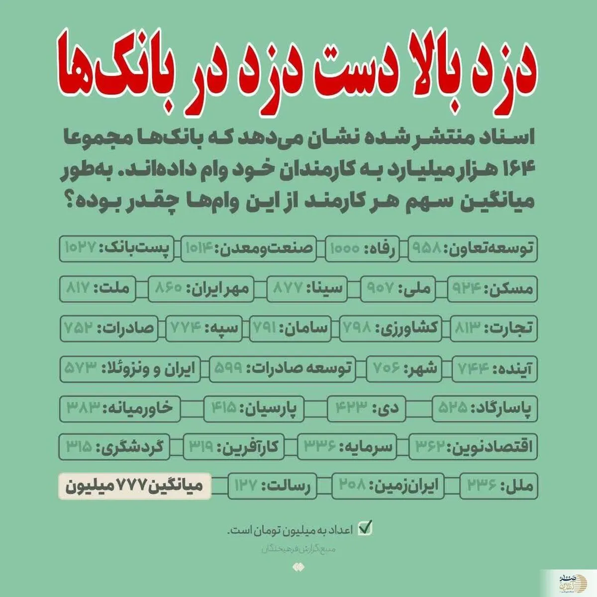 ظلم ۱۶۴ هزار میلیارد تومانی کارمندان بانک‌ها به مردم / بیان بین خودمان وام ها را تقسیم کنیم / مردم نیاز ندارند!