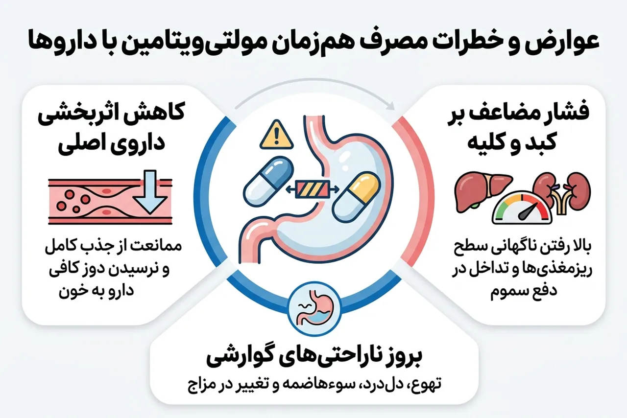 عوارض و خطرات مصرف همزمان مولتیویتامین با داروهای دیگر