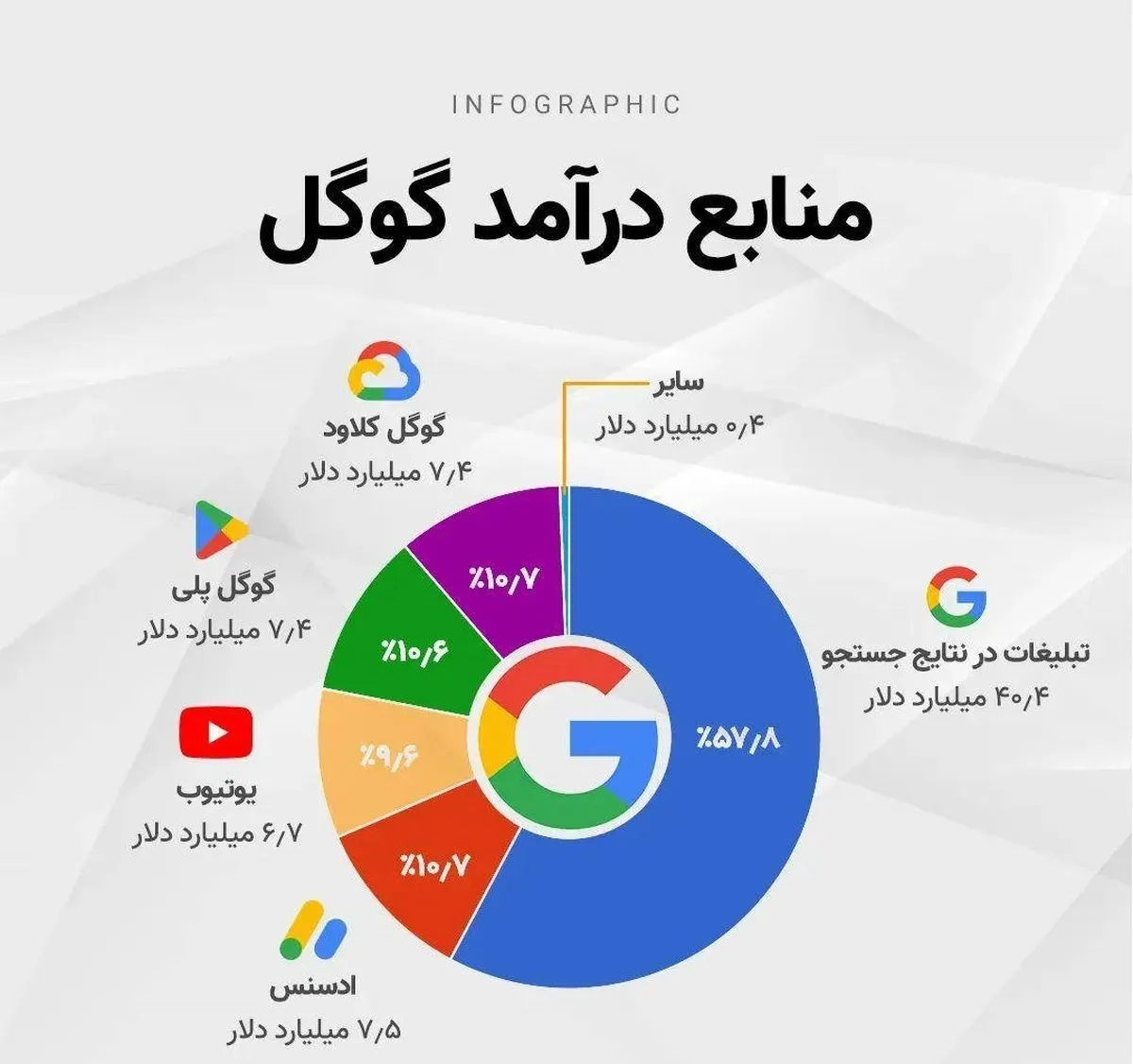 منابع درآمد گوگل +عکس