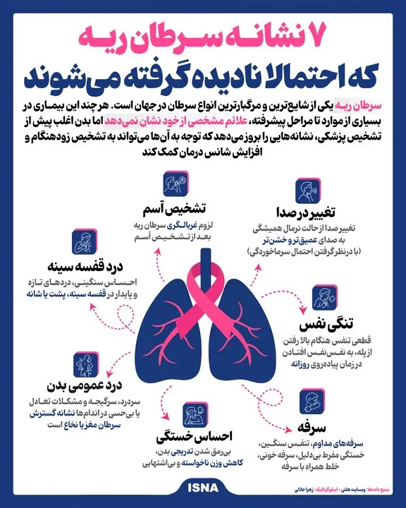 ۷ نشانه سرطان ریه که احتمالا نادیده گرفته میشوند ۷ نشانه سرطان ریه که احتمالا نادیده گرفته میشوند