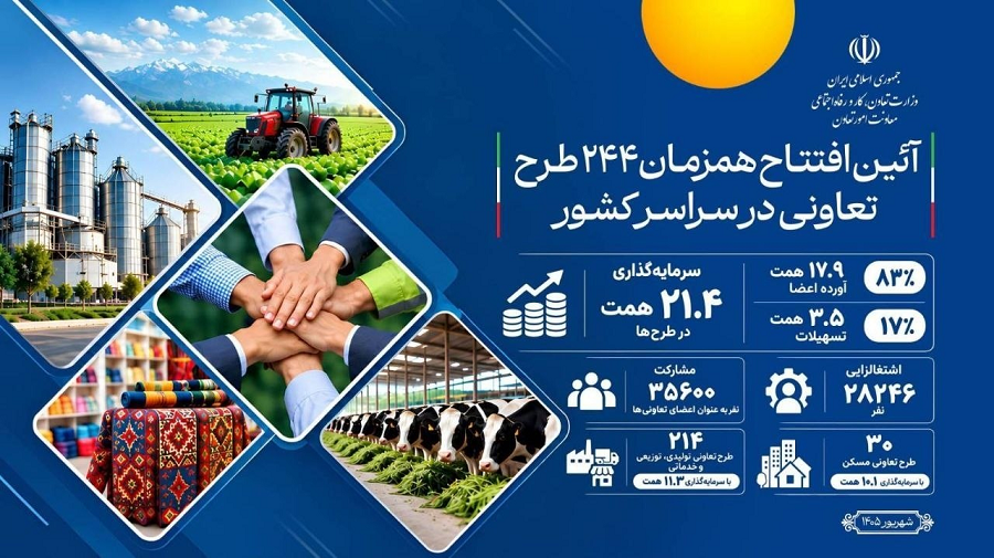 با حضور وزیر تعاون، کار و رفاه اجتماعی انجام شد؛  افتتاح ۲۴۴ طرح تعاونی در هفته تعاون ۱۴۰۵