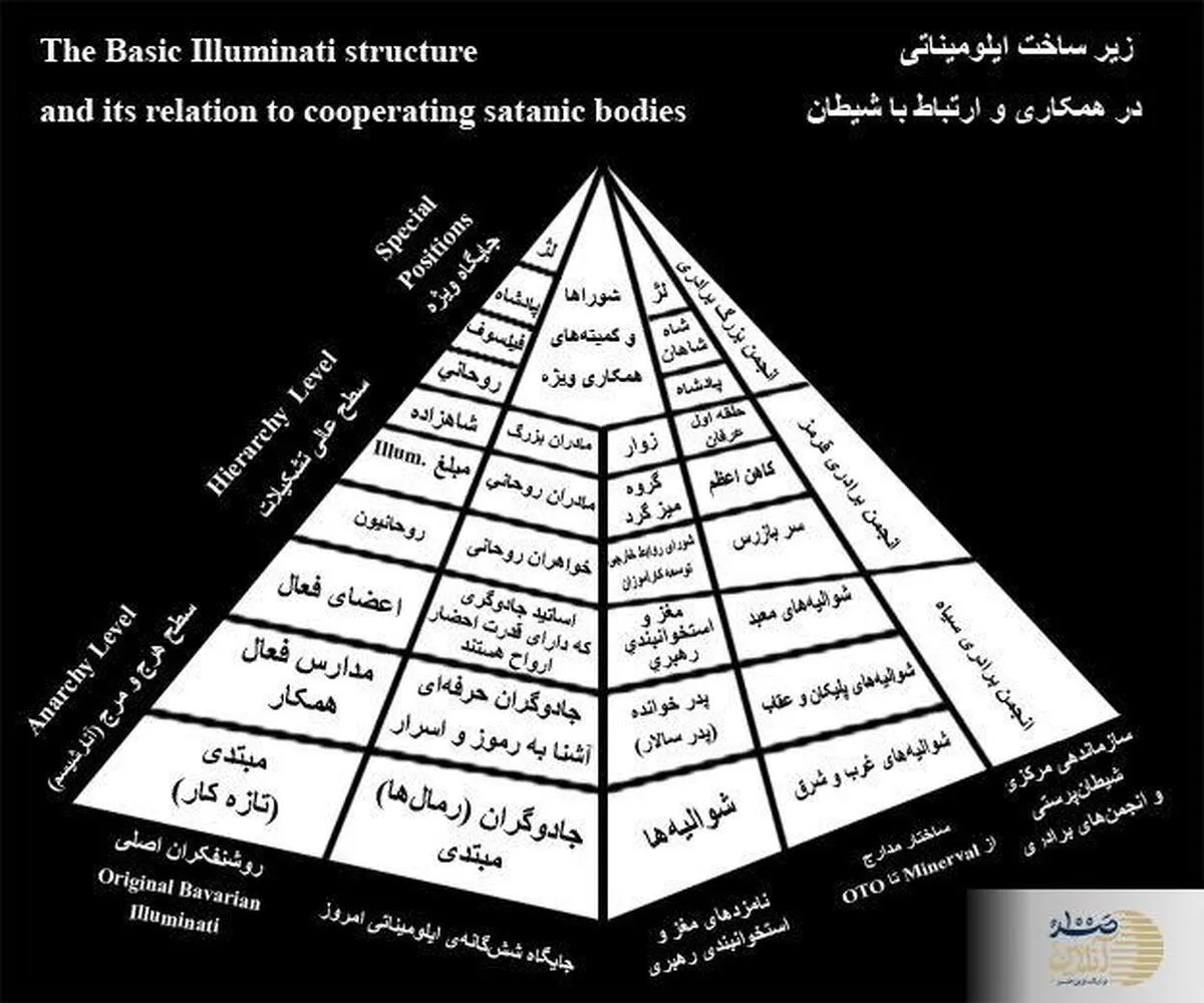 اتاق فکر شیطان/ پیمان خون، هرم ماسونی