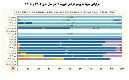 عبور کرونا از آستانه هشدار بالا / ضرورت تشدید مراقبت‌های عفونت‌های حاد تنفسی