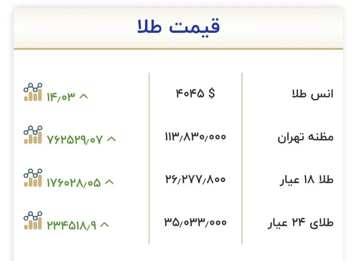 قیمت طلا و سکه امروز ۶ آبان؛ رشد ۱.۳ میلیون تومانی سکه
