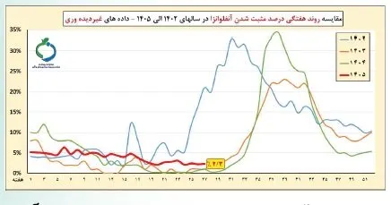 عبور کرونا از آستانه هشدار بالا / ضرورت تشدید مراقبت‌های عفونت‌های حاد تنفسی