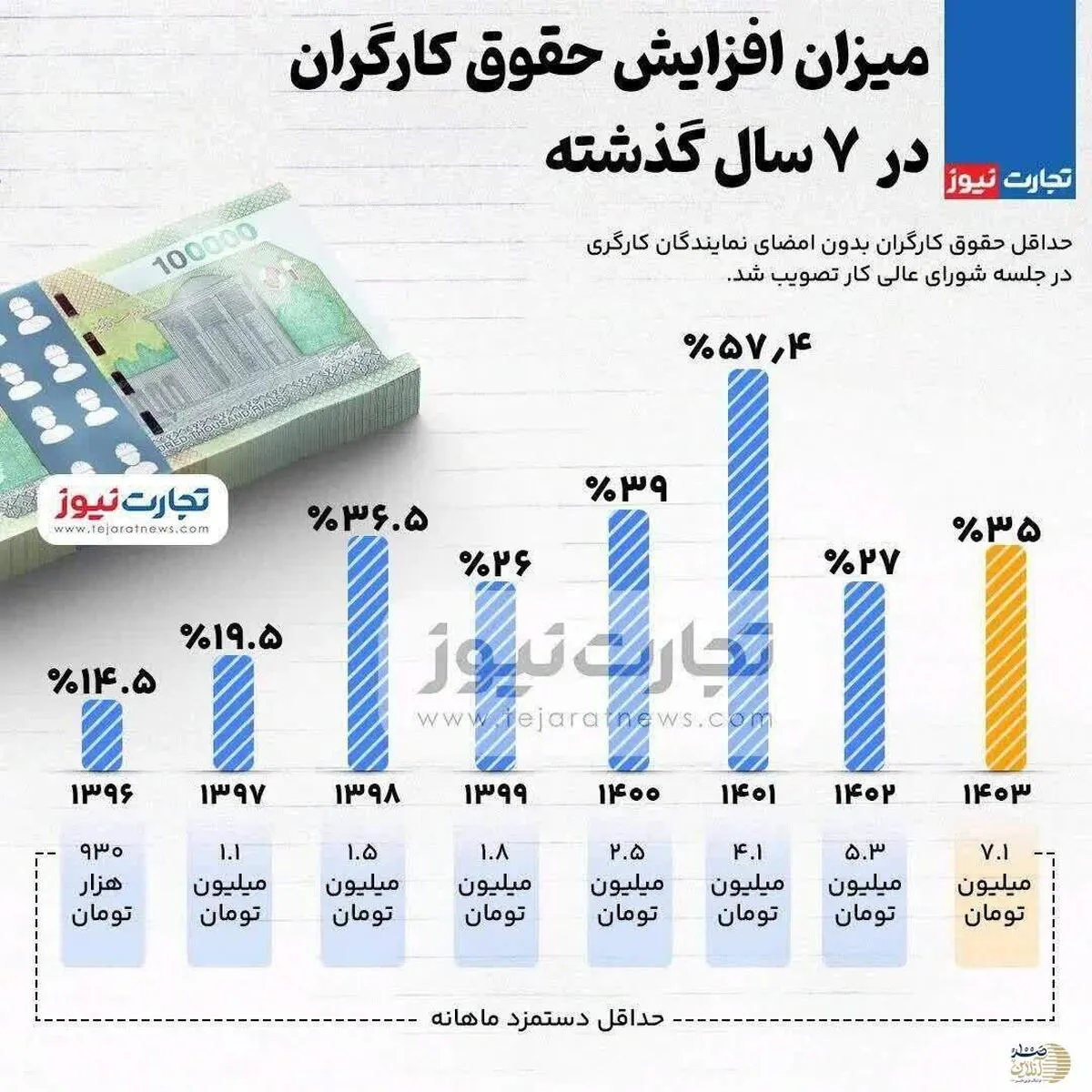 میزان افزایش حقوق کارگران در ۷ سال گذشته+جدول