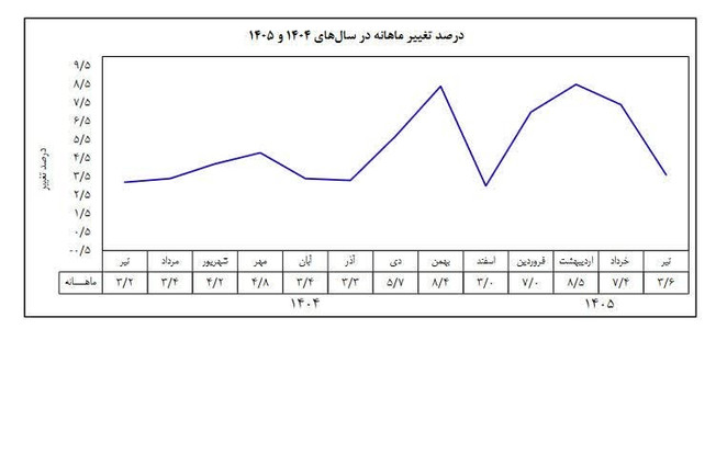 دستاوردسازی از هیچ؛ تورم، نقطه سیاه کارنامه همتی در بانک مرکزی!