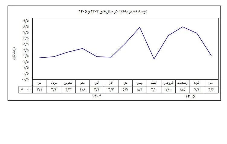 بانک مرکزی+ تورم