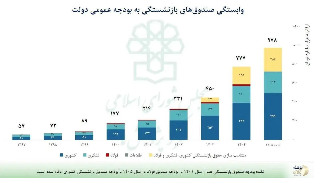 بازنشستگی روی دوش بودجه؛ صندوق‌ها در سال ۱۴۰۵ چقدر به کمک دولت وابسته‌اند؟