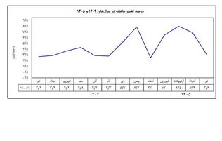 دستاوردسازی از هیچ؛ تورم، نقطه سیاه کارنامه همتی در بانک مرکزی!