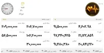 خیز شبانه طلای ۱۸ عیار به کانال ۲۲ میلیون تومان / شوک قیمتی در بازار طلا و سکه + جدول قیمت‌ها